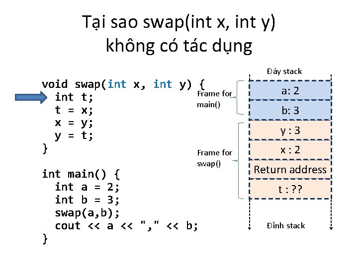 Tại sao swap(int x, int y) không có tác dụng Đáy stack void swap(int