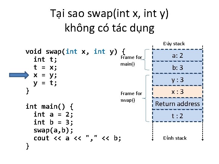 Tại sao swap(int x, int y) không có tác dụng Đáy stack void swap(int