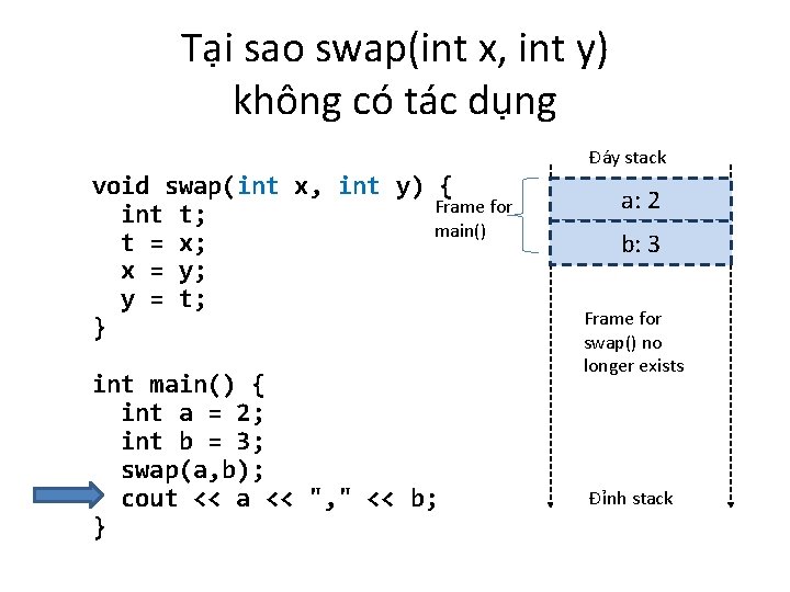 Tại sao swap(int x, int y) không có tác dụng Đáy stack void swap(int