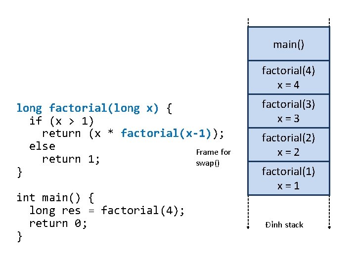 main() Đáy stack factorial(4) x=4 long factorial(long x) { if (x > 1) return