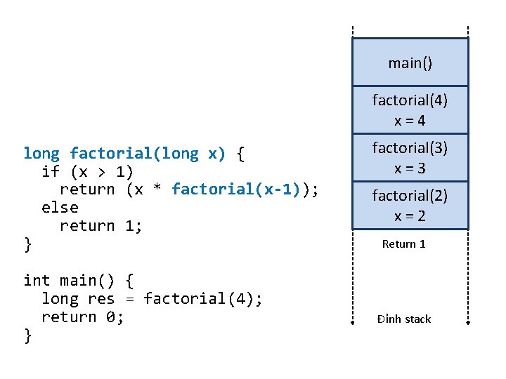 main() Đáy stack factorial(4) x=4 long factorial(long x) { if (x > 1) return