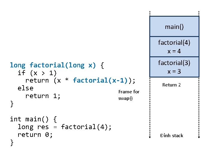 main() Đáy stack factorial(4) x=4 long factorial(long x) { if (x > 1) return