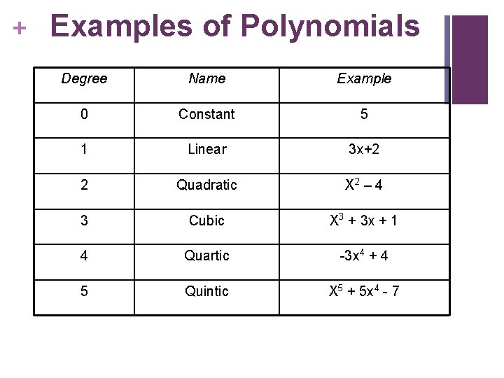 + Examples of Polynomials Degree Name Example 0 Constant 5 1 Linear 3 x+2