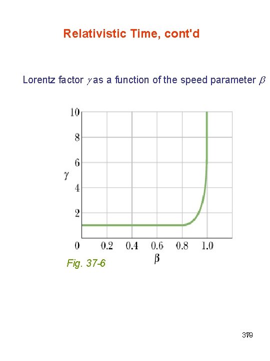 Relativistic Time, cont'd Lorentz factor g as a function of the speed parameter b