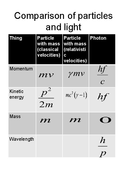 Comparison of particles and light Thing Momentum Kinetic energy Mass Wavelength Particle with mass