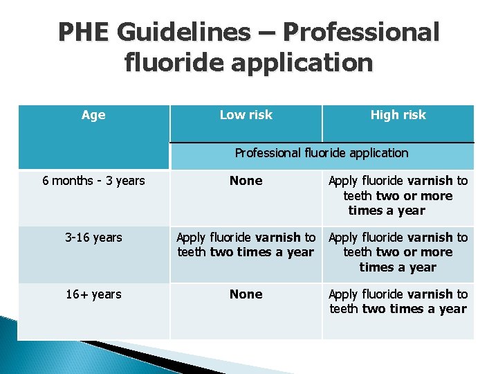 PHE Guidelines – Professional fluoride application Age Low risk High risk Professional fluoride application