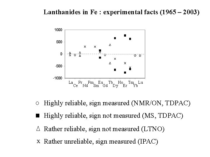 Lanthanides in Fe : experimental facts (1965 – 2003) La Ce Pr Nd Pm