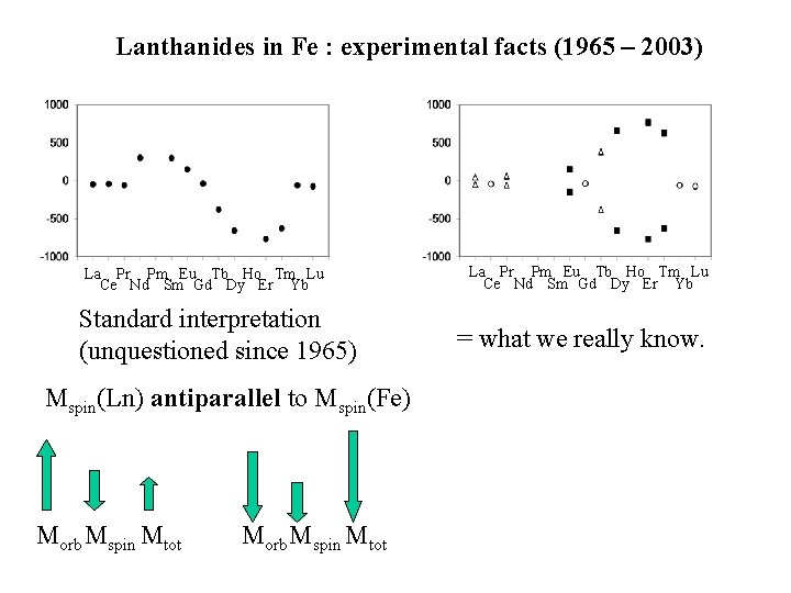 Lanthanides in Fe : experimental facts (1965 – 2003) La Pr Pm Eu Tb