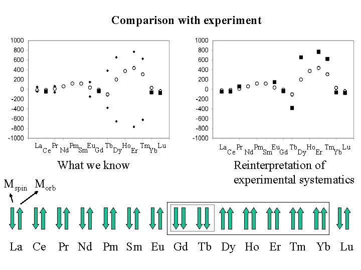 Comparison with experiment La Ce Pr Nd Pm Eu Tb Ho Tm Lu Sm