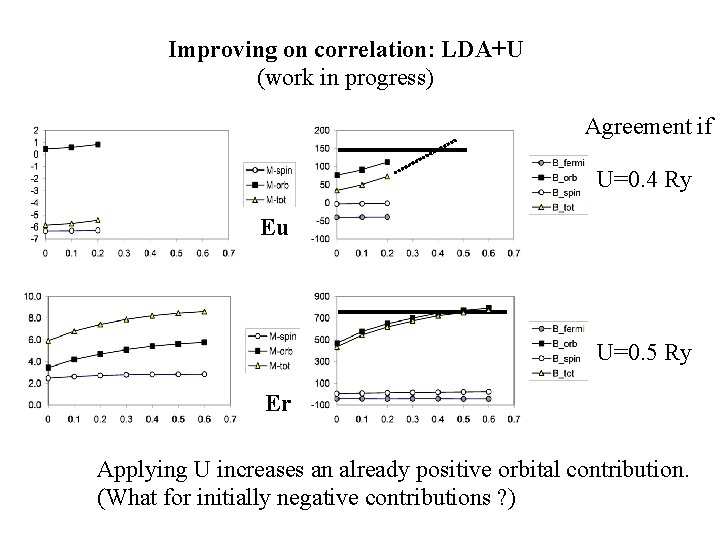 Improving on correlation: LDA+U (work in progress) Agreement if : U=0. 4 Ry Eu