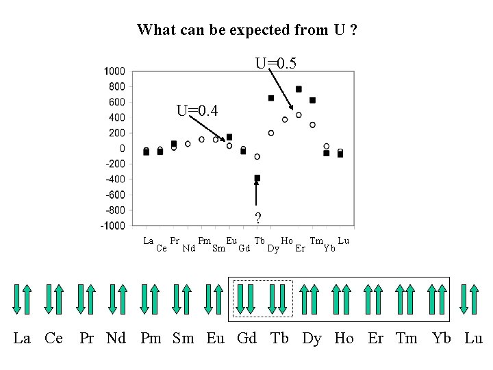 What can be expected from U ? U=0. 5 U=0. 4 ? La Ce