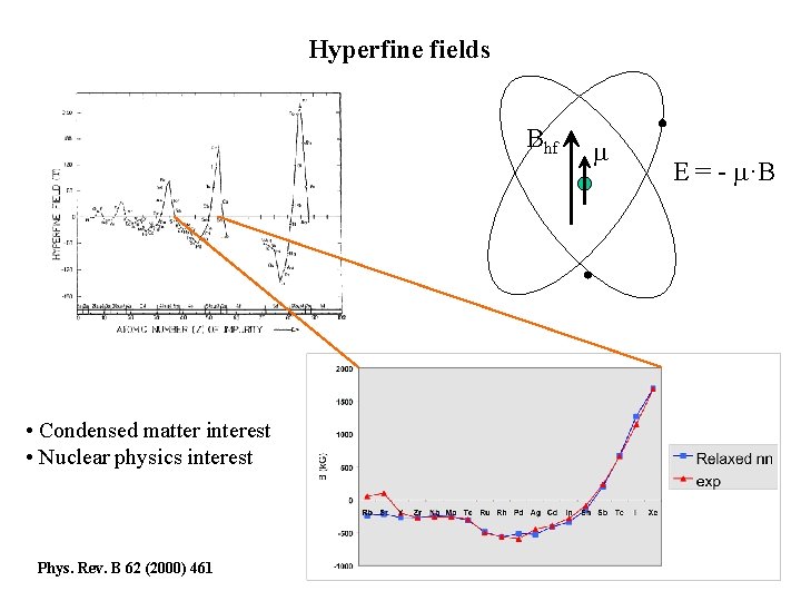 Hyperfine fields Bhf • Condensed matter interest • Nuclear physics interest Phys. Rev. B