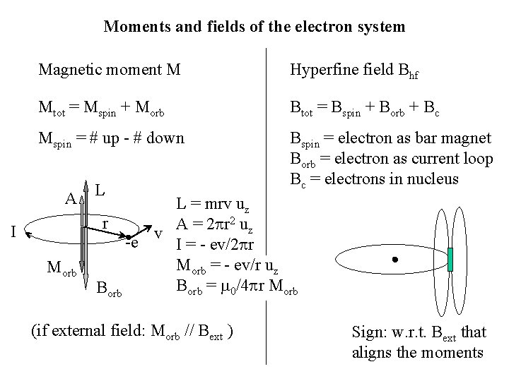 Moments and fields of the electron system Magnetic moment M Hyperfine field Bhf Mtot