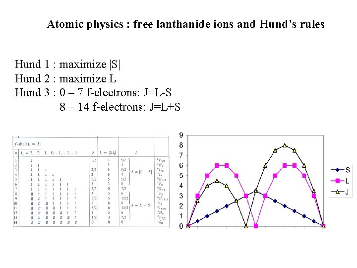 Atomic physics : free lanthanide ions and Hund’s rules Hund 1 : maximize |S|