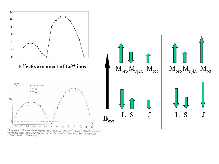 Effective moment of Ln 3+ ions Morb Mspin Mtot Bext L S J Morb