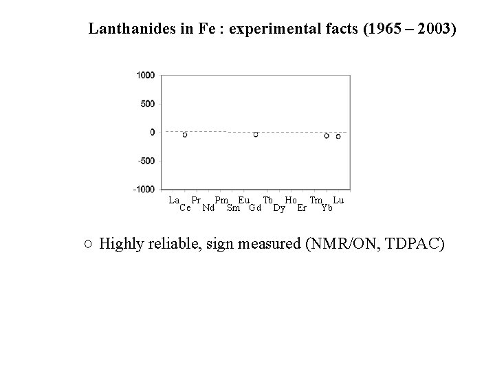 Lanthanides in Fe : experimental facts (1965 – 2003) La Ce Pr Nd Pm