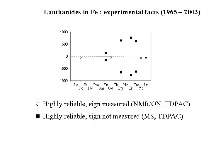 Lanthanides in Fe : experimental facts (1965 – 2003) La Ce Pr Nd Pm