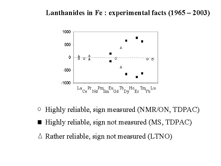 Lanthanides in Fe : experimental facts (1965 – 2003) La Ce Pr Nd Pm