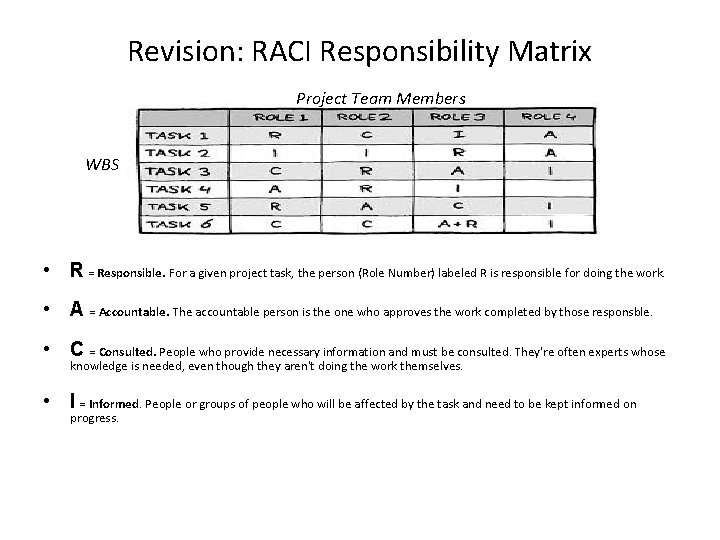 Revision: RACI Responsibility Matrix Project Team Members WBS • R = Responsible. For a