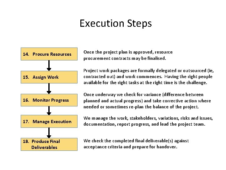 Execution Steps 14. Procure Resources Once the project plan is approved, resource procurement contracts