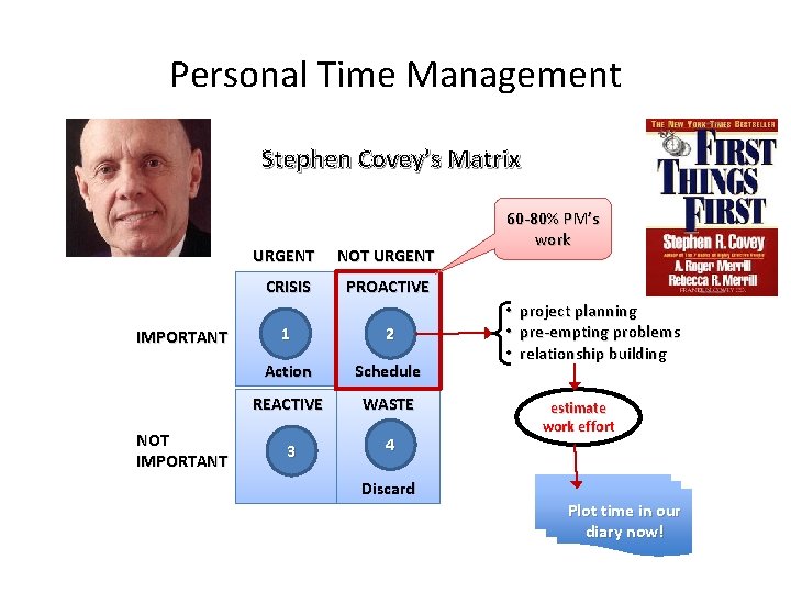 Personal Time Management Stephen Covey’s Matrix IMPORTANT NOT IMPORTANT URGENT NOT URGENT CRISIS PROACTIVE