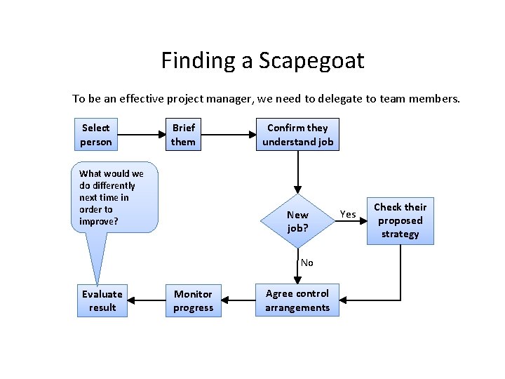 Finding a Scapegoat To be an effective project manager, we need to delegate to
