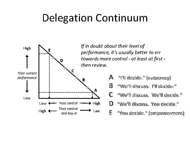 Delegation Continuum High E D C Their current performance If in doubt about their