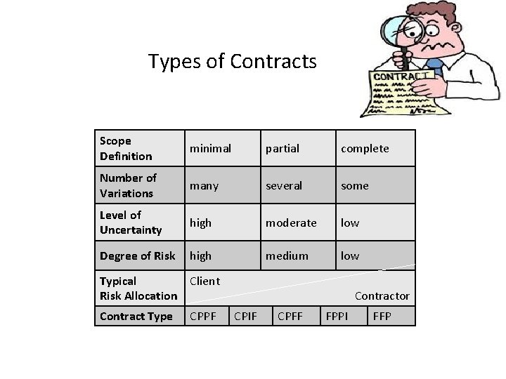 Types of Contracts Scope Definition minimal partial complete Number of Variations many several some