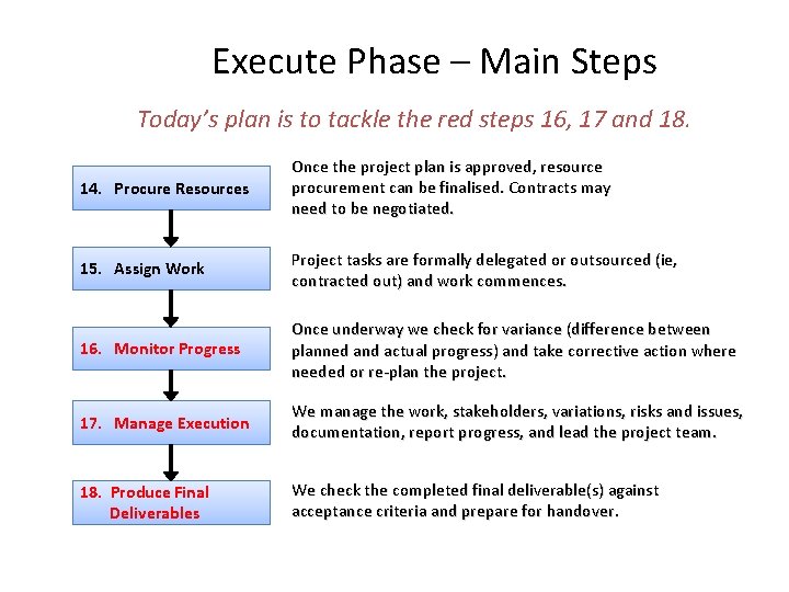 Execute Phase – Main Steps Today’s plan is to tackle the red steps 16,