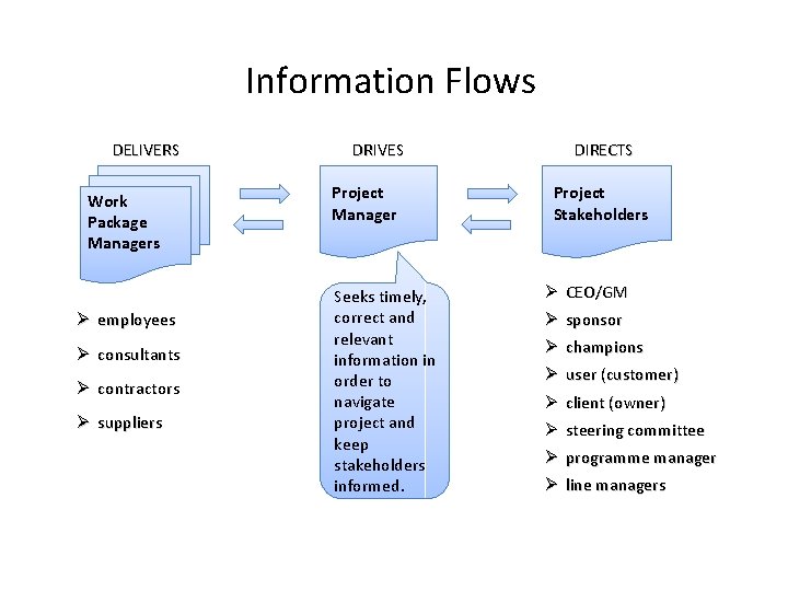 Information Flows DELIVERS Work Package Managers Ø employees Ø consultants Ø contractors Ø suppliers
