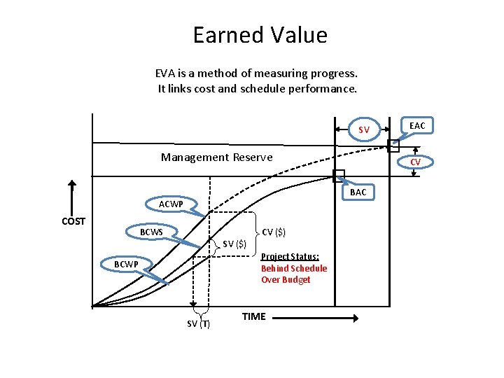 Earned Value EVA is a method of measuring progress. It links cost and schedule