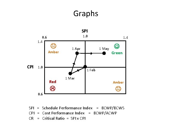 Graphs SPI 0. 6 1. 4 1. 0 Amber 1 Apr CPI 1. 0