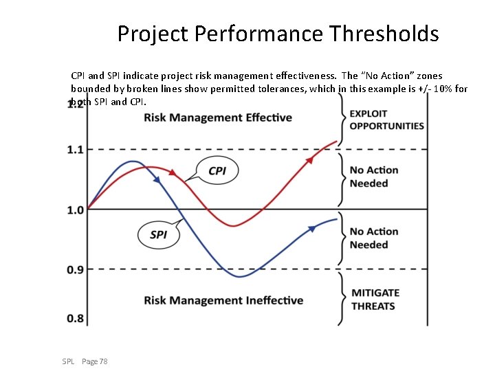 Project Performance Thresholds CPI and SPI indicate project risk management effectiveness. The “No Action”