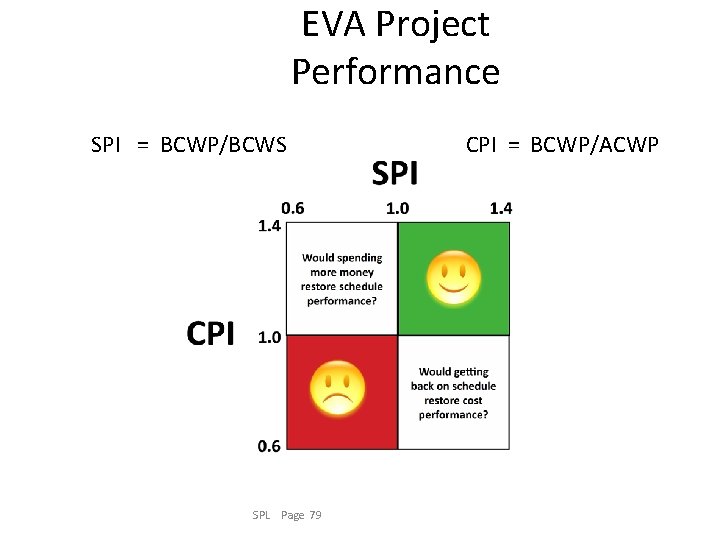 EVA Project Performance SPI = BCWP/BCWS CPI = BCWP/ACWP SPL Page 79 