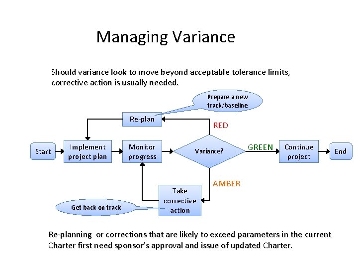Managing Variance Should variance look to move beyond acceptable tolerance limits, corrective action is