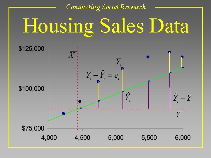 Conducting Social Research Housing Sales Data 