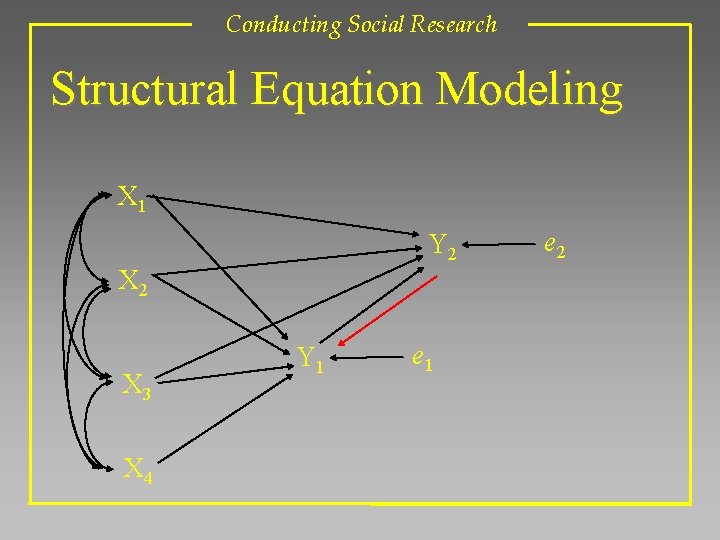 Conducting Social Research Structural Equation Modeling X 1 Y 2 X 3 X 4