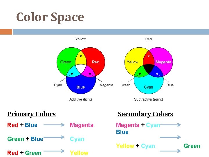 Color Space Secondary Colors Primary Colors Red + Blue Magenta Green + Blue Cyan