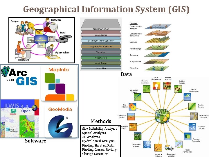 Geographical Information System (GIS) Data Methods Software Site Suitability Analysis Spatial Analysis 3 D