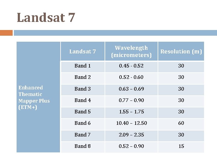 Landsat 7 Enhanced Thematic Mapper Plus (ETM+) Landsat 7 Wavelength (micrometers) Resolution (m) Band