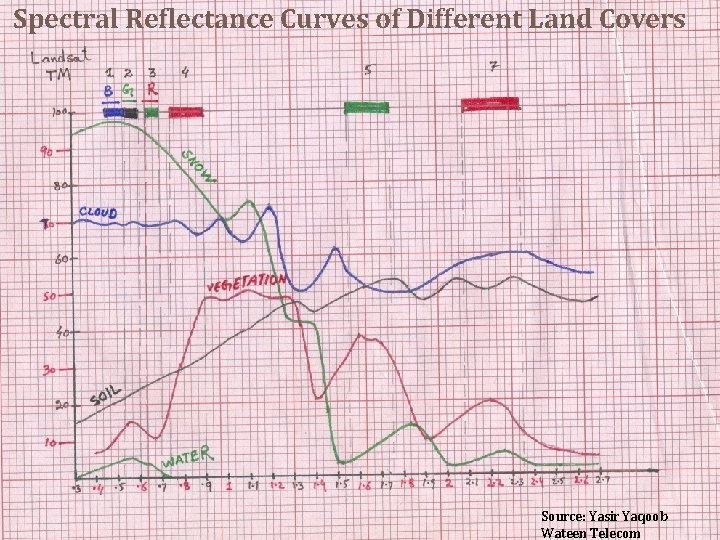 Spectral Reflectance Curves of Different Land Covers Source: Yasir Yaqoob Wateen Telecom 