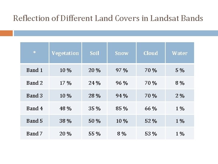 Reflection of Different Land Covers in Landsat Bands * Vegetation Soil Snow Cloud Water