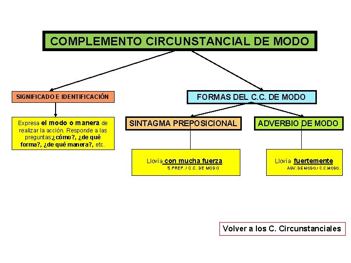 COMPLEMENTO CIRCUNSTANCIAL DE MODO SIGNIFICADO E IDENTIFICACIÓN Expresa el modo o manera de realizar