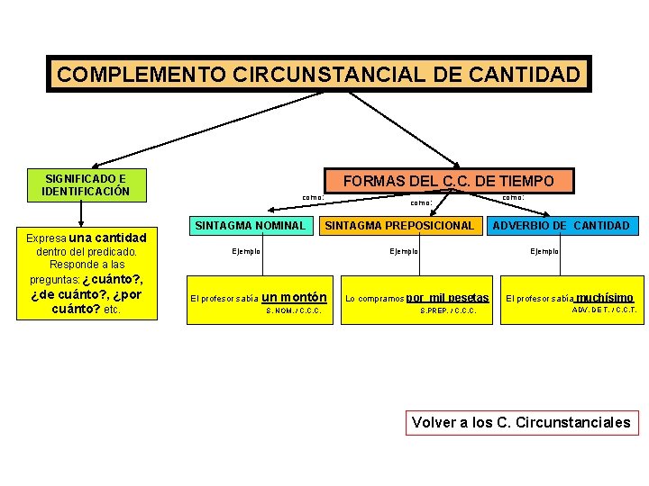 COMPLEMENTO CIRCUNSTANCIAL DE CANTIDAD SIGNIFICADO E IDENTIFICACIÓN Expresa una cantidad dentro del predicado. Responde