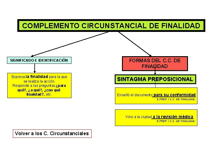 COMPLEMENTO CIRCUNSTANCIAL DE FINALIDAD SIGNIFICADO E IDENTIFICACIÓN Expresa la finalidad para la que se