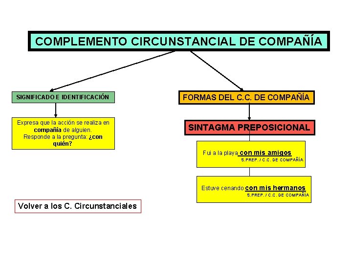 COMPLEMENTO CIRCUNSTANCIAL DE COMPAÑÍA SIGNIFICADO E IDENTIFICACIÓN Expresa que la acción se realiza en