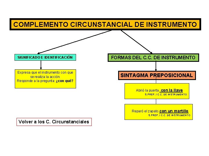 COMPLEMENTO CIRCUNSTANCIAL DE INSTRUMENTO SIGNIFICADO E IDENTIFICACIÓN Expresa que el instrumento con que se