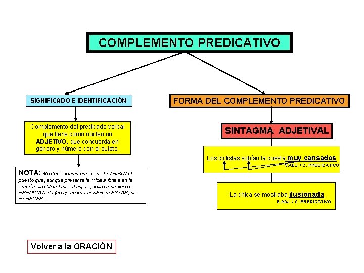 COMPLEMENTO PREDICATIVO SIGNIFICADO E IDENTIFICACIÓN Complemento del predicado verbal que tiene como núcleo un