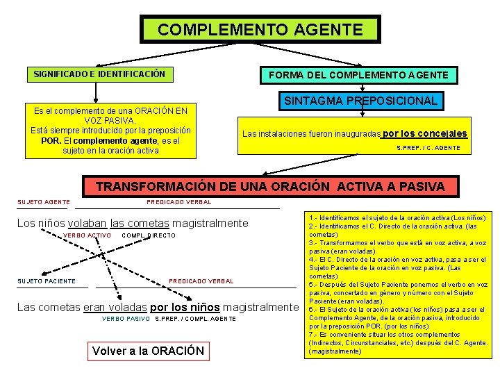 COMPLEMENTO AGENTE SIGNIFICADO E IDENTIFICACIÓN FORMA DEL COMPLEMENTO AGENTE Es el complemento de una