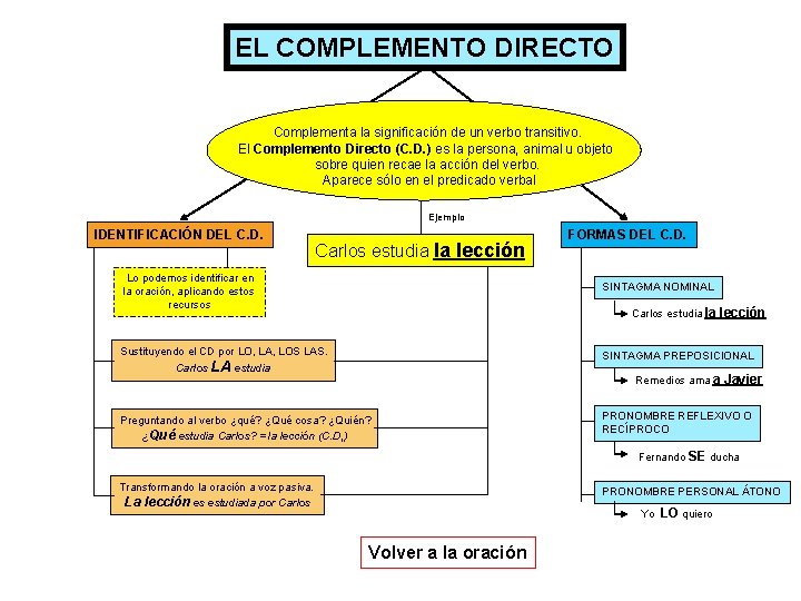 EL COMPLEMENTO DIRECTO Complementa la significación de un verbo transitivo. El Complemento Directo (C.
